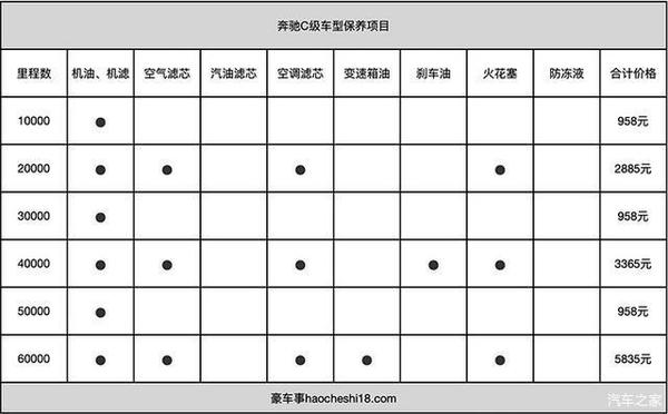 奔驰c级,宝马3系,奥迪a4保养