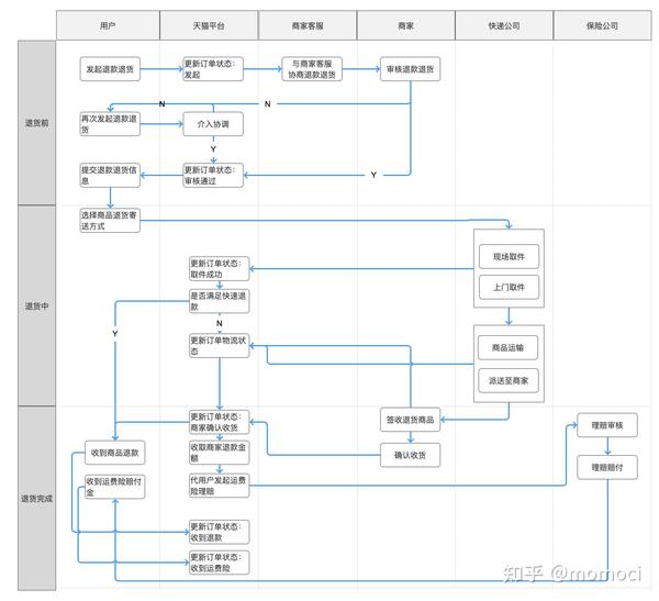 【流程图】天猫退货流程思考