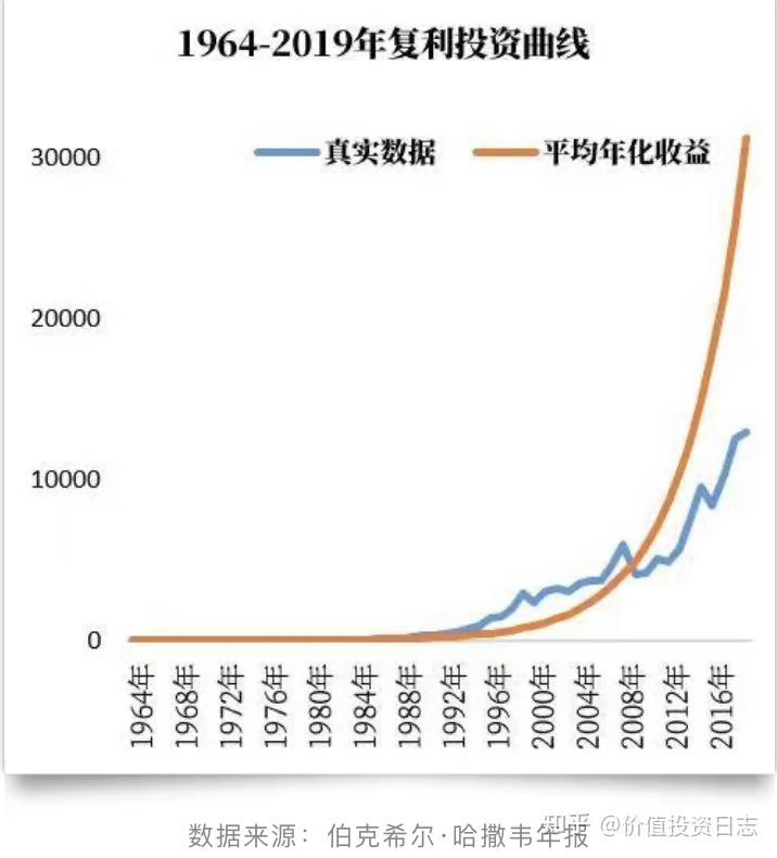 巴菲特投资收益率年化197