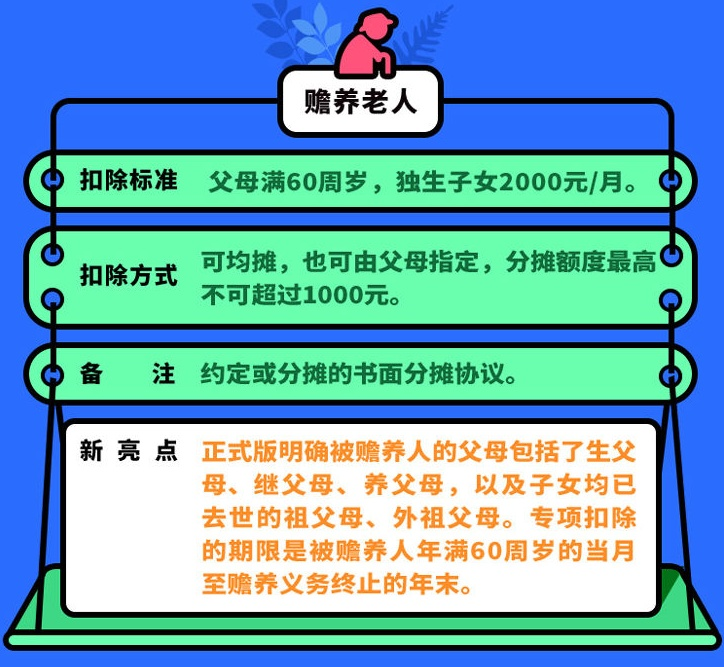 1,纳税人赡养一位及以上被赡养人的赡养支出,统一按照标准定额扣除.