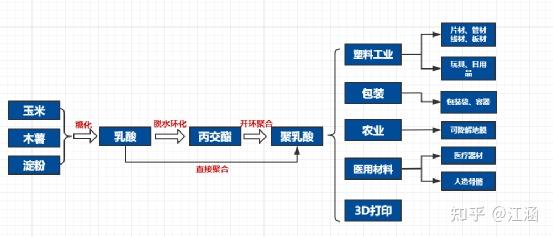 干货收藏最全的可降解塑料合成原料及产业链盘点