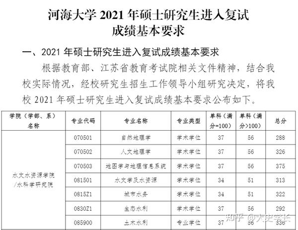 2021年河海大学各专业硕士研究生的复试线