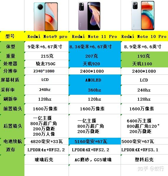 2021年双11红米note9pro红米note10pro和红米note11pro哪个更香