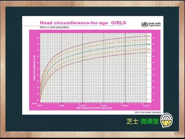 who关于女孩头围的生长曲线 3,身高