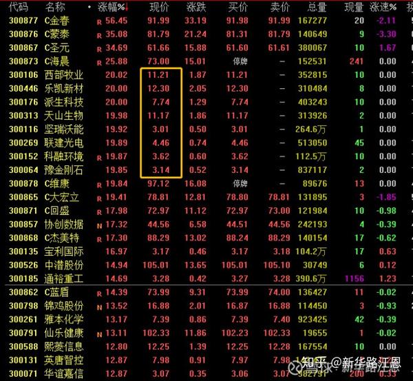 今天我们可以重点关注三只低价股票$安控科技(sz300370)$$金科文化