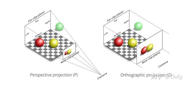 透视投影 vs 正交投影