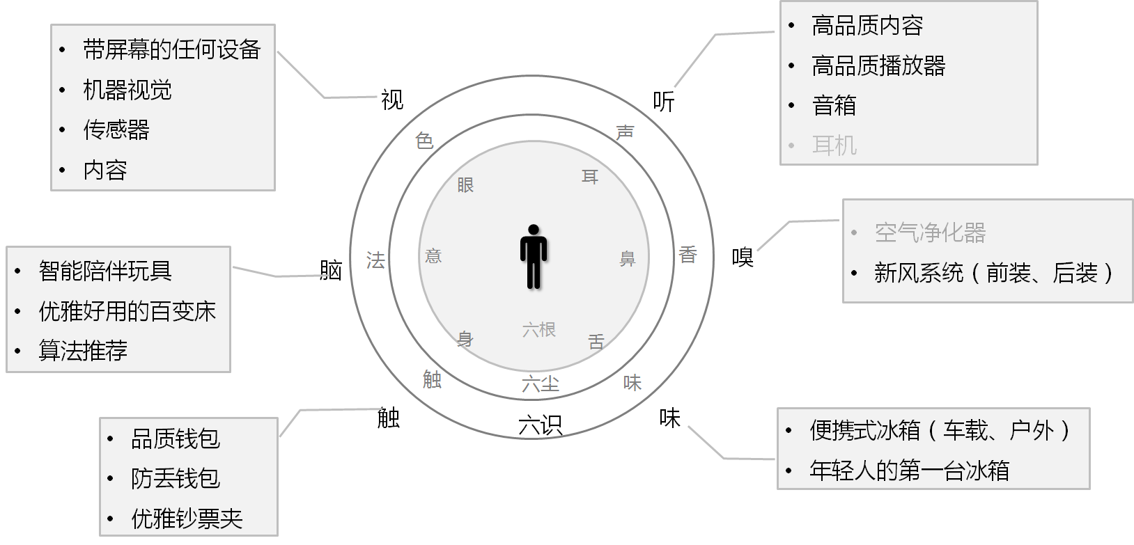 佛经中,六根:眼,耳,鼻,舌,身,意.对应的六尘:色,声,香,味,触,法.