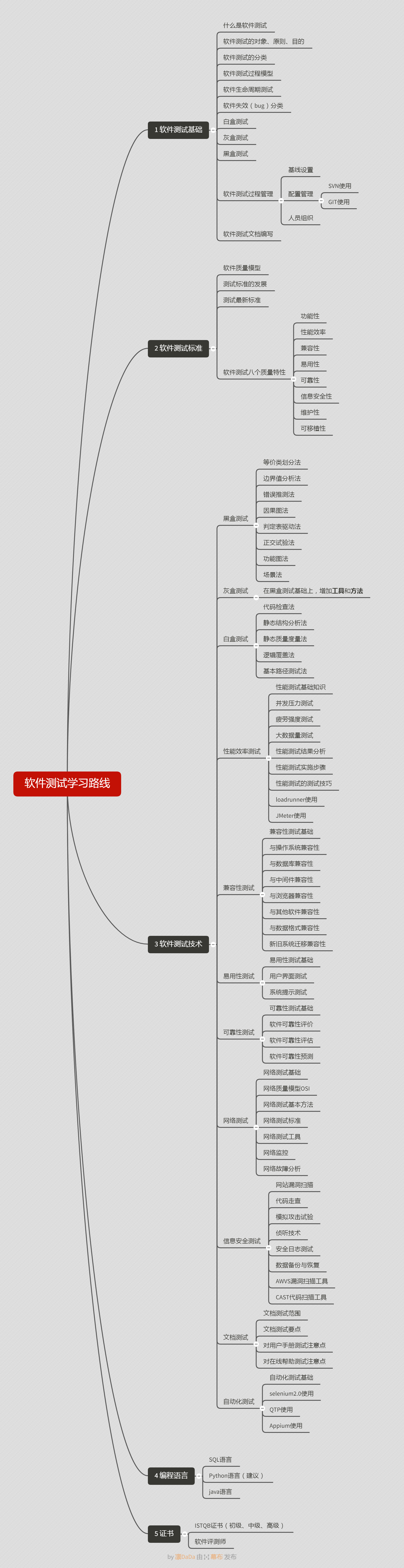 软件测试相比较于软件开发,还是很容易上手的.基本…  显示全部