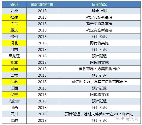 新高考改革省份进度一览表