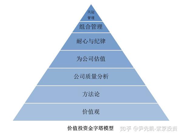 价值投资者的金字塔能力模型