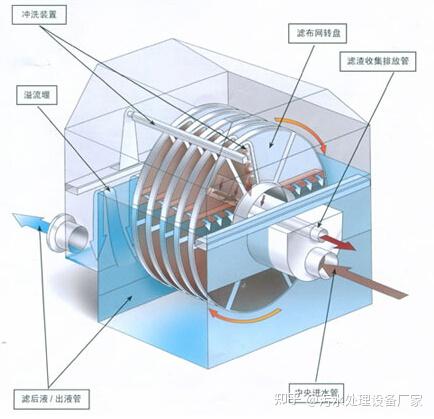 一体化纤维转盘滤池