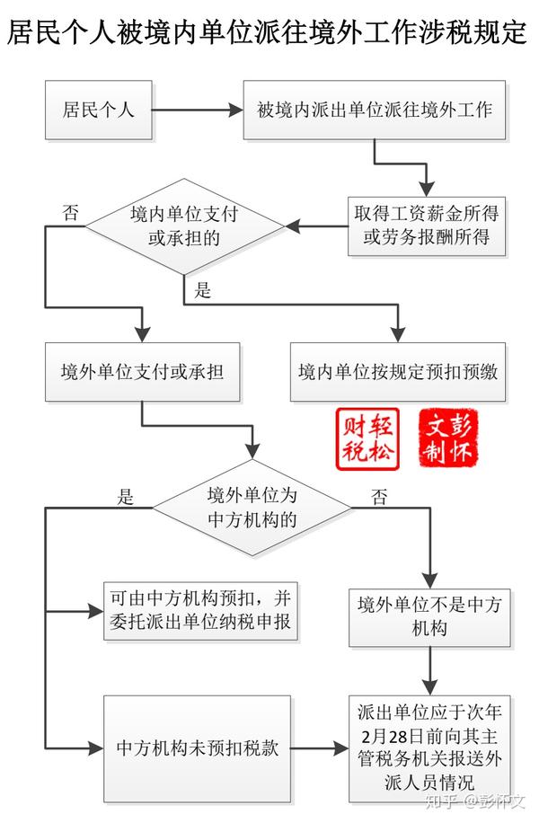 另外,《国家税务总局关于境外所得征收个人所得税若干问题的通知》