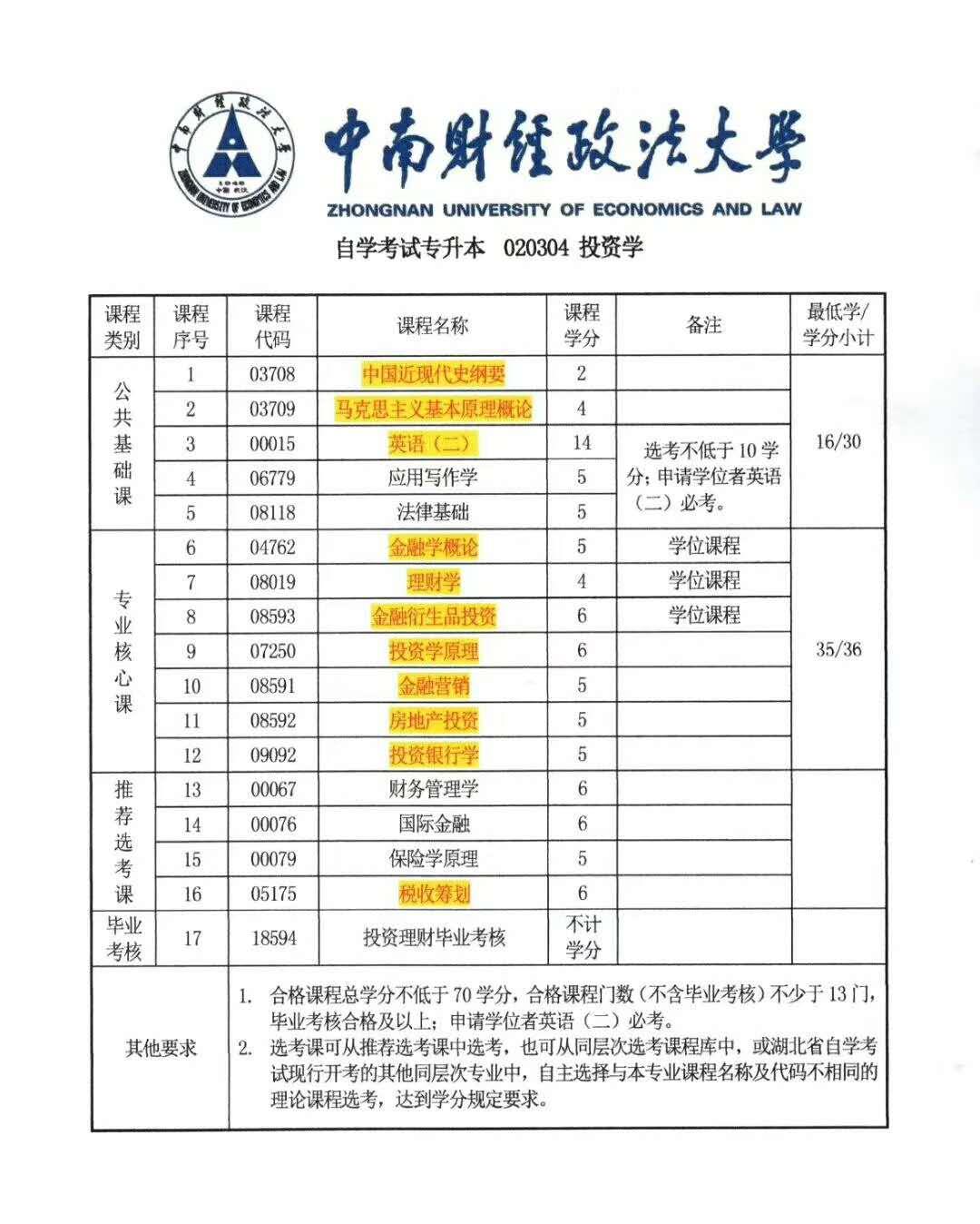 自学考试专升本学历轻松拿中南财经政法大学主考投资学金融学