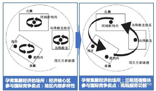 决策参阅多中心网络型城市典型代表兰斯塔德城市群的发展经验与启示