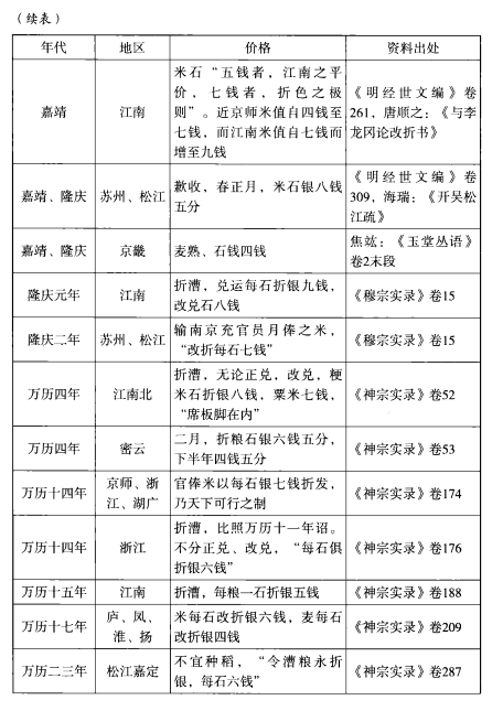 明代肉禽蛋菜等农副产品哪个物价最贵你知道吗