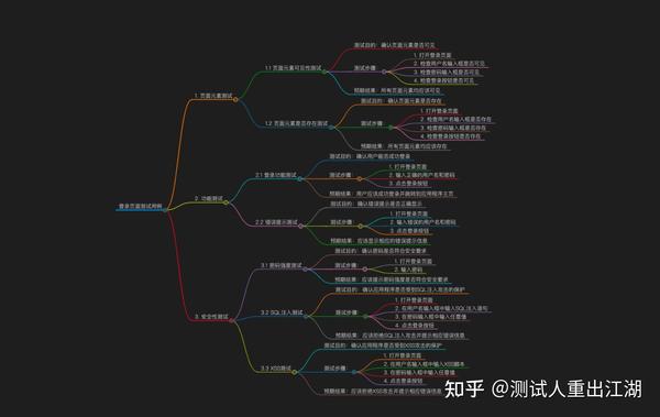 软件测试 测试开发丨利用ChatGPT自动生成测试用例思维导图 知乎