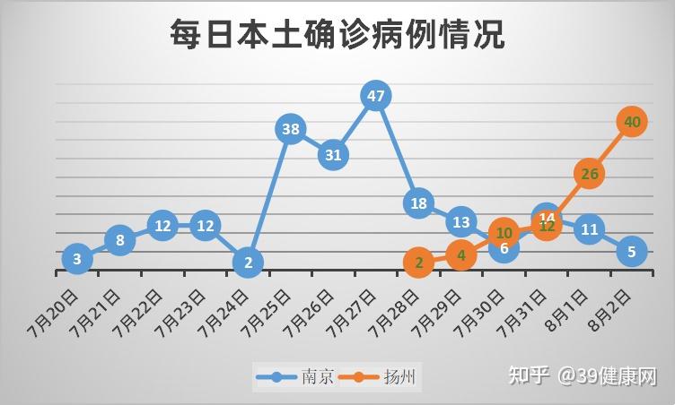 南京疫情已从【机场爆发】转入【社区防控,接下来主要以社区【小