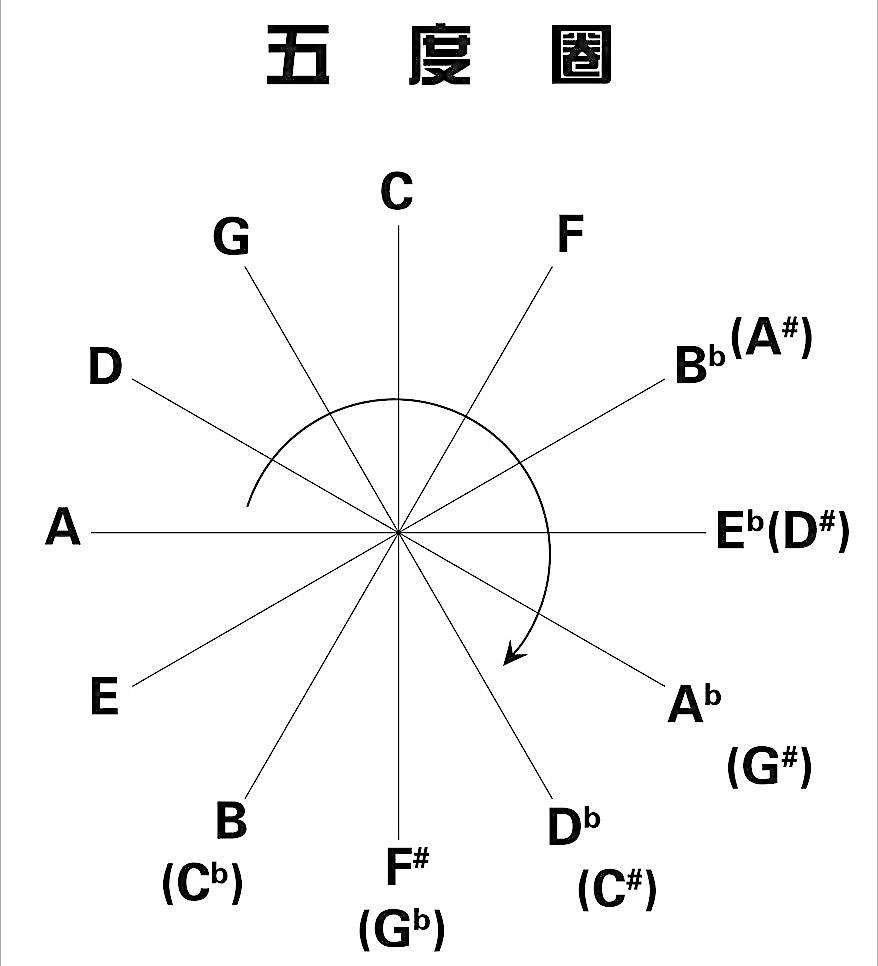 同时这也是五度圈的左半边部分.
