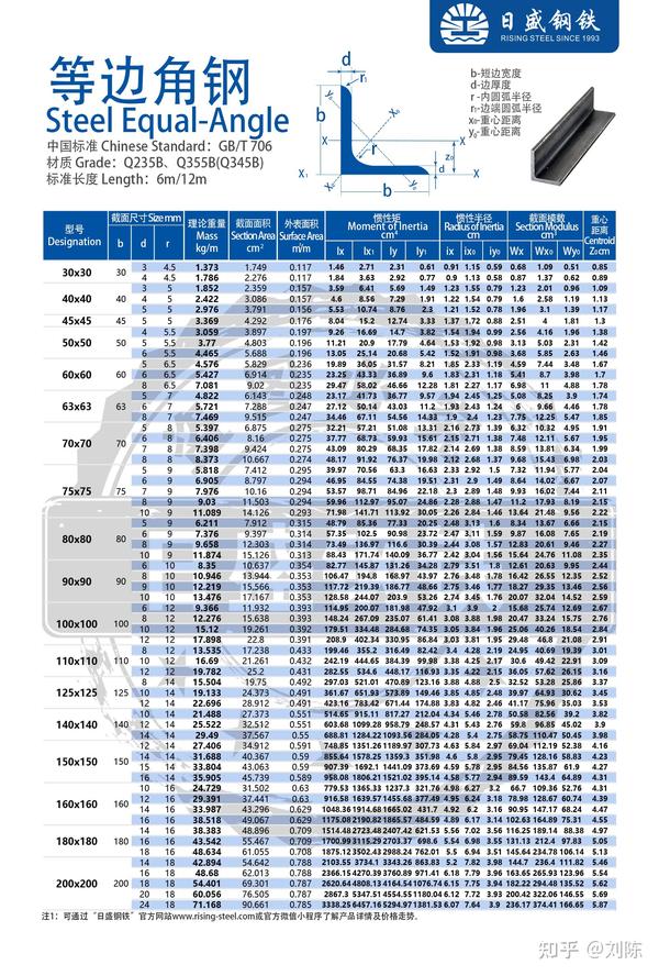 等边角钢理论重量表等边和不等边的规格只有一条边的差异吗