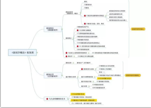 不会看书做笔记怎么成为合格考研er!