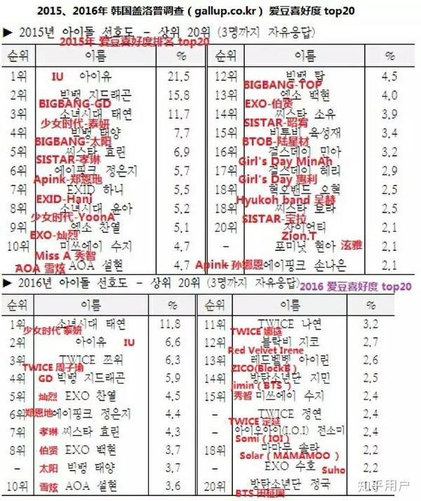 客观预测下今年韩国爱豆盖洛普排行榜,你觉得前十会是谁?