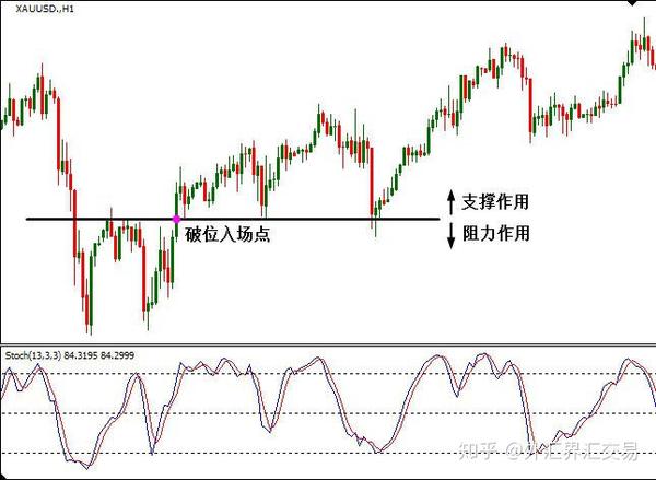 外汇交易中的支撑位和阻力位