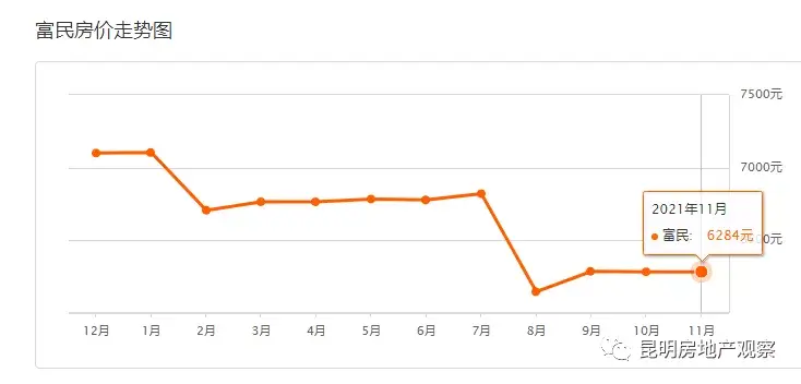 已连跌5个月昆明房价呈贡区最贵的小区2万一平普遍均价过1万11月14