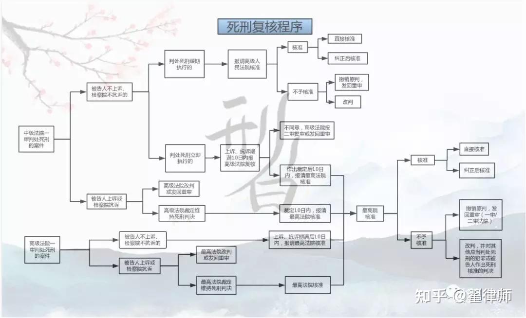 刑事各阶段流程图2021总结版