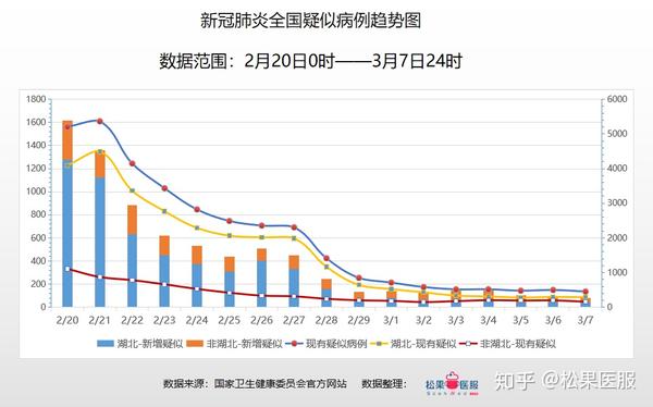 境外输入再增3例-全国疫情数据分析-截止3月7日