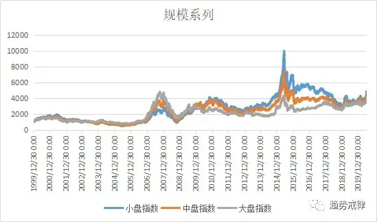 穿越牛熊20年历史的申万风格指数