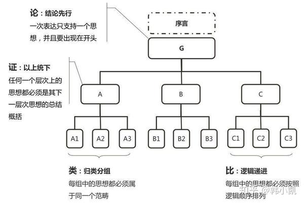 你好,请结构化的思考,表达和解决问题