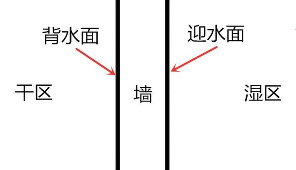 这里要再补充一个知识点, 迎水面和背水面