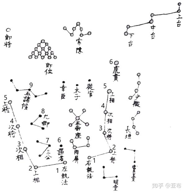 由于五位帝王顺着天梯,下台→中台→上台,爬上紫微宫,导致五帝之后的