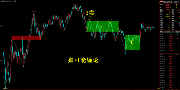 缠中说禅108课初级黄金期货股票分型特质缠论3卖与中枢机会开空获利15