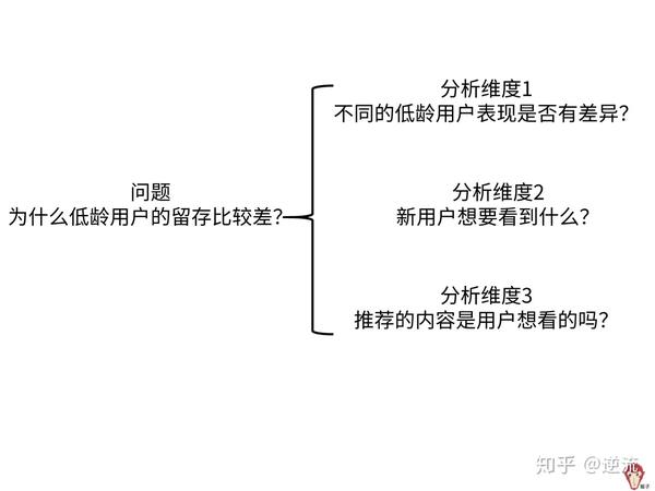 内容图片来源于学习猴子老师live课程(分析方法:如何多角度思考问题?