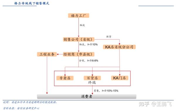 根据公司官网,安信证券研究中心等综合资讯表明,格力传统的线下渠道中