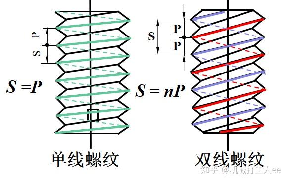 线数也可称为头数(用n表示),为螺纹的螺旋线数目.