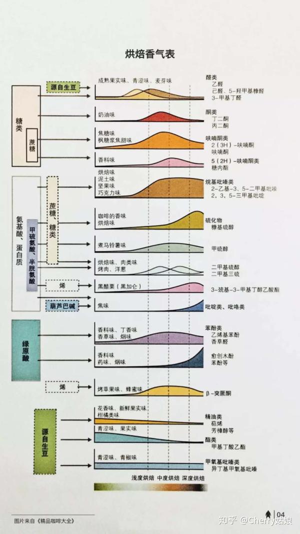 此处干货很干很干配咖啡喝关于烘焙度