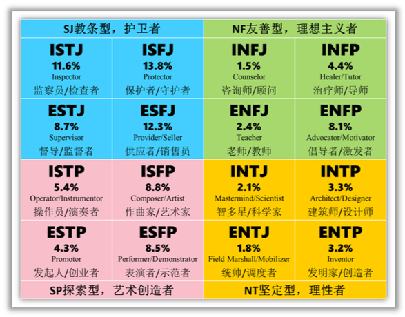 "mbti-16种职业性格测试"维度解析