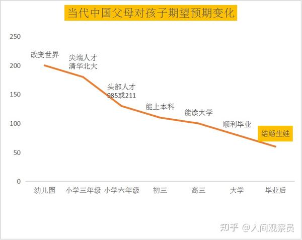 当代中国父母对孩子期望预期的变化