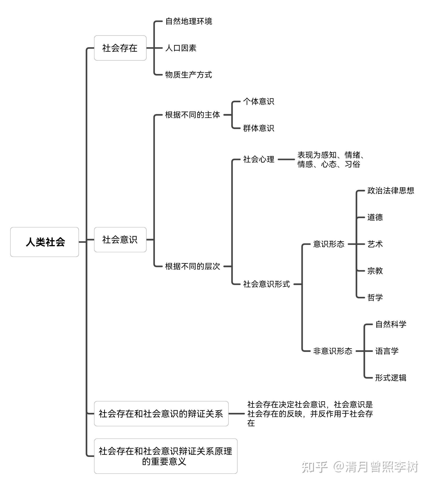 社会存在与社会意识 知乎