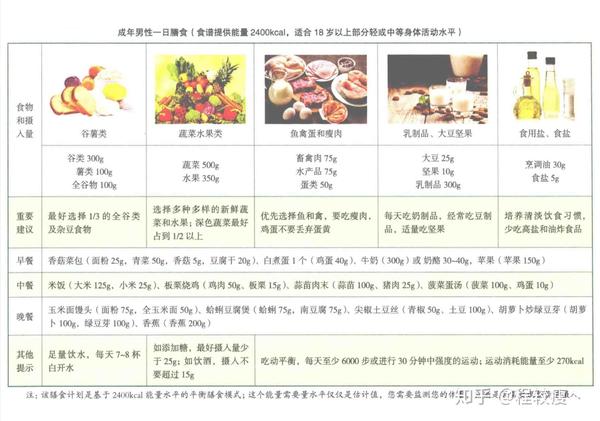 如何制定平衡膳食食谱