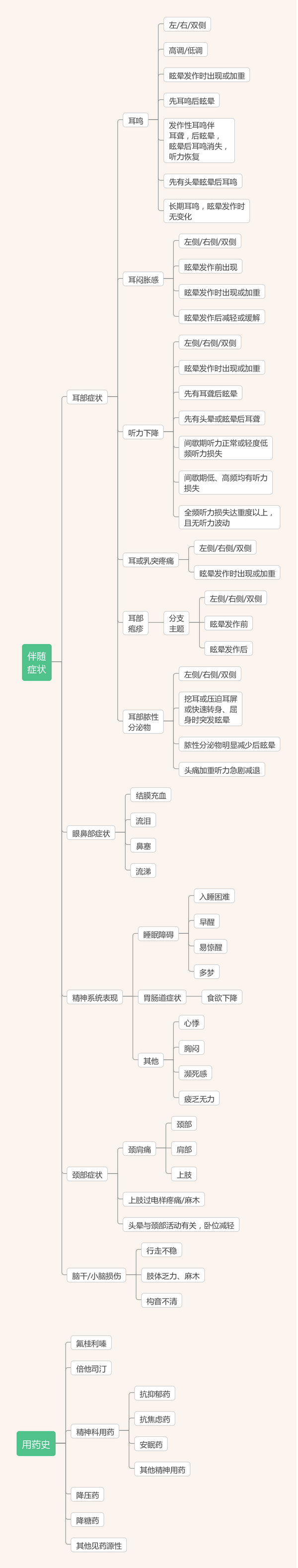 头晕眩晕问诊最全思维导图赶紧收藏