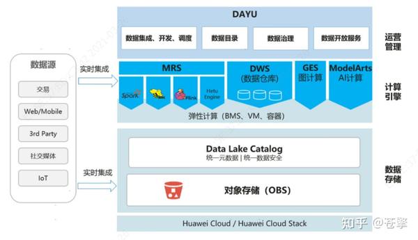 统一元数据管理实现湖仓共享存储资源池,针对同一份元数据定义支持