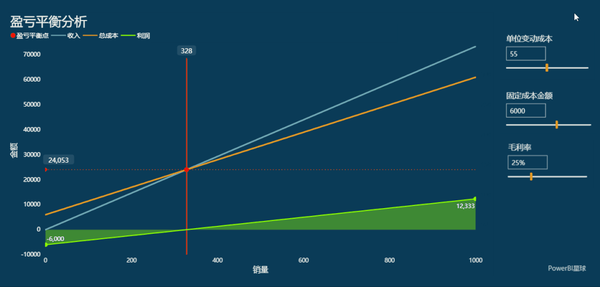 如何用powerbi做盈亏平衡分析原来这么简单