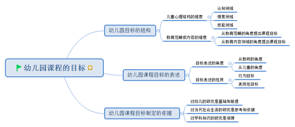 (3)幼儿园课程的目标