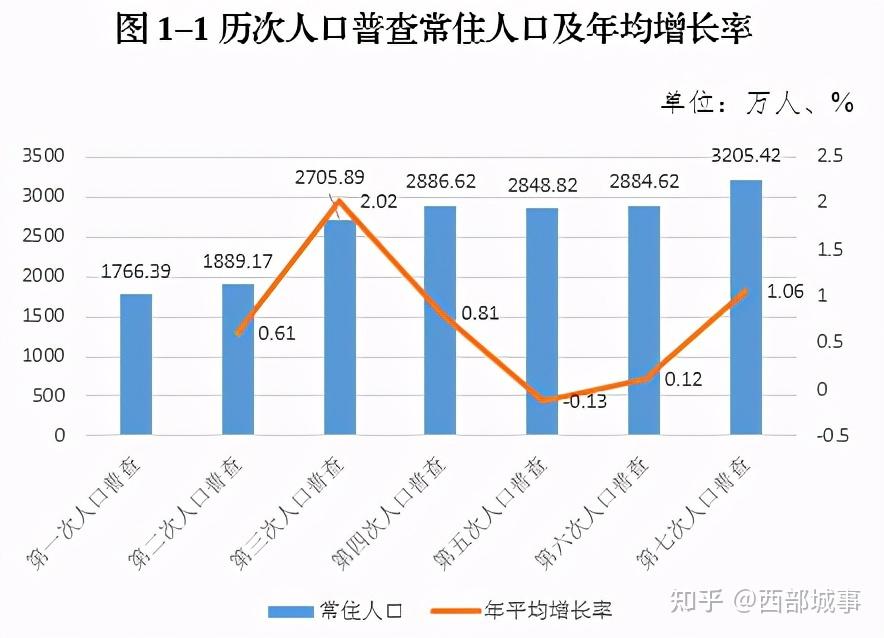 重庆人口大数据揭秘中心城区首次破千万老龄化程度全国第二