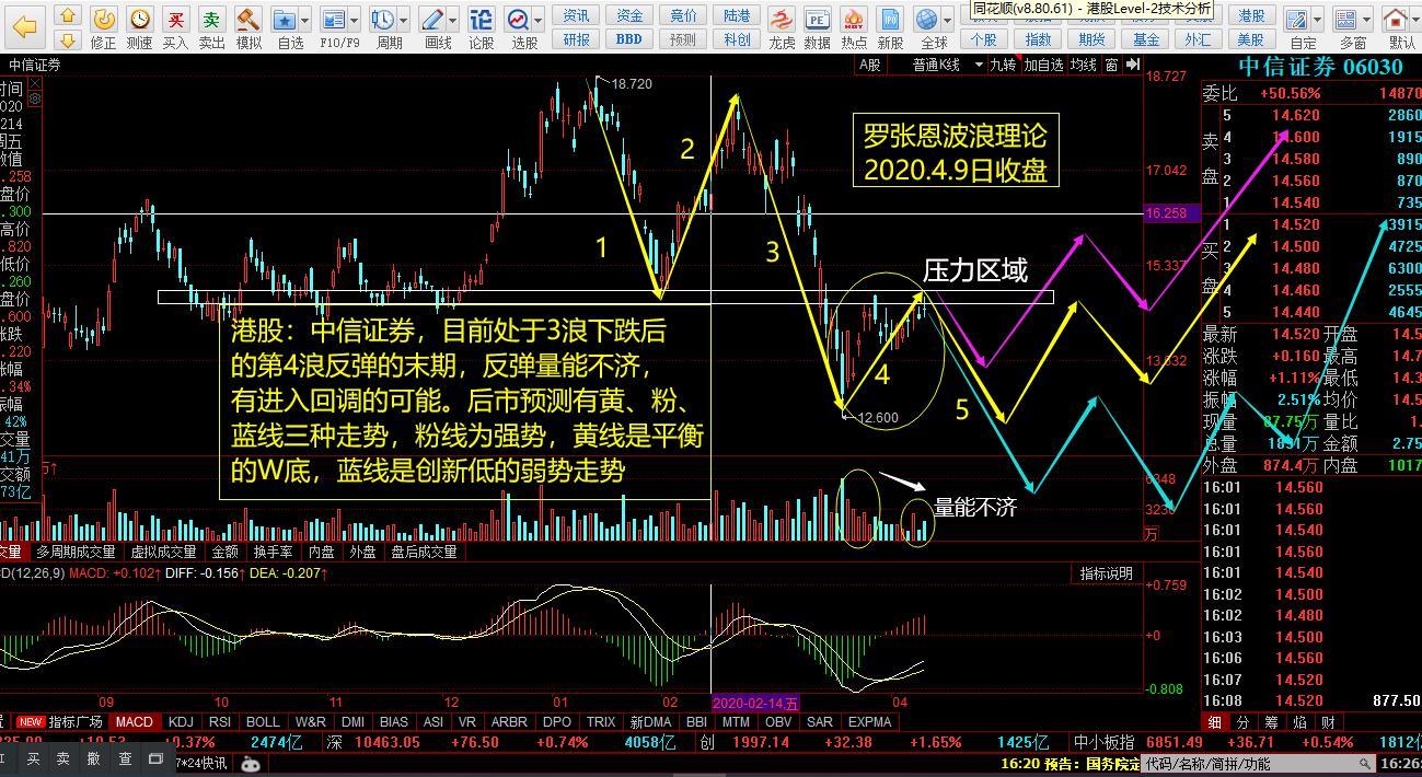 波浪理论实战图解a股可能反弹结束小心回调风险