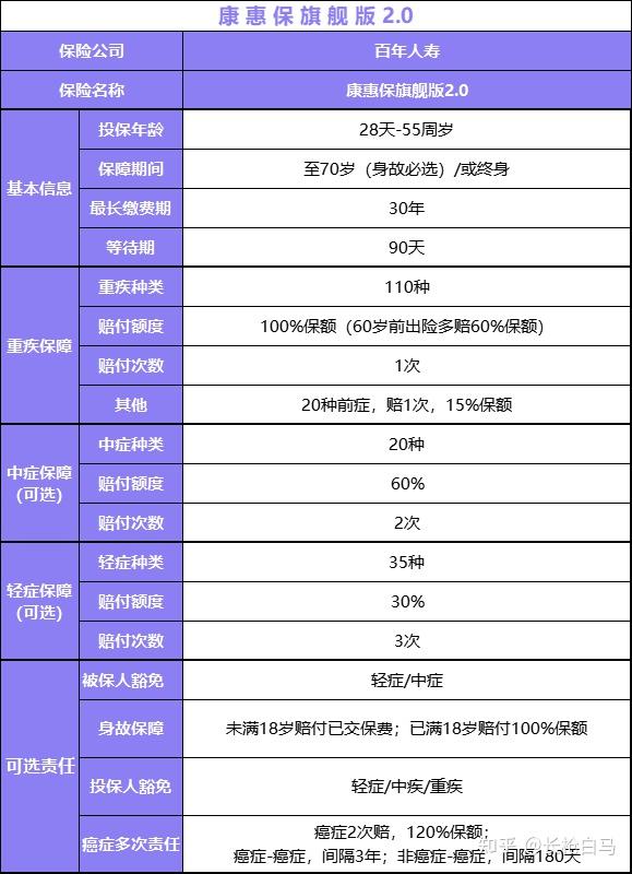 康惠保旗舰版20评测新重疾赛道中它表现如何