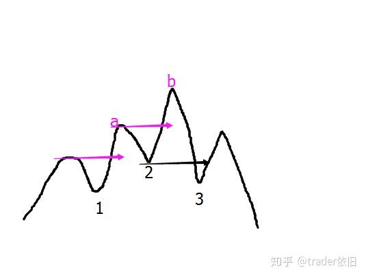 图中,a和b定义了1和2,3定义了b等等,这些确定性的点形成了道氏理论的